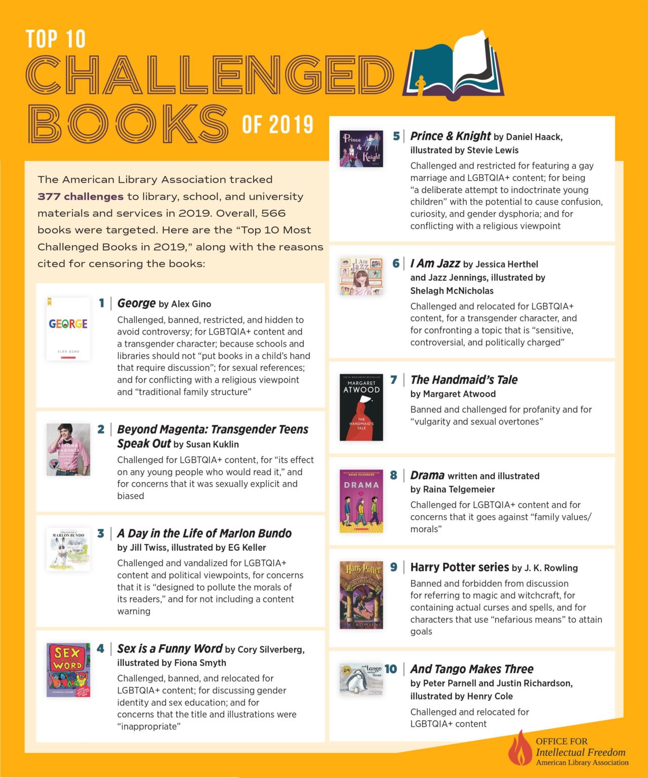 ALA Lists the Top 10 Most Challenged Books in 2019 File 770