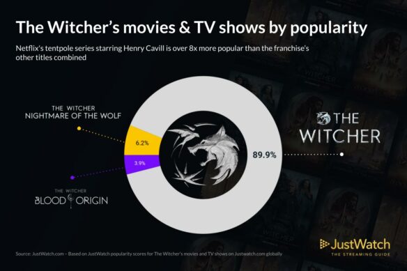 Ice Cold: 'The Witcher' Season 3 Premiere Continues Bad Viewer Spell For the Top Subscription Streaming Platform -- Netflix Weekly Rankings For June 26 - July 2