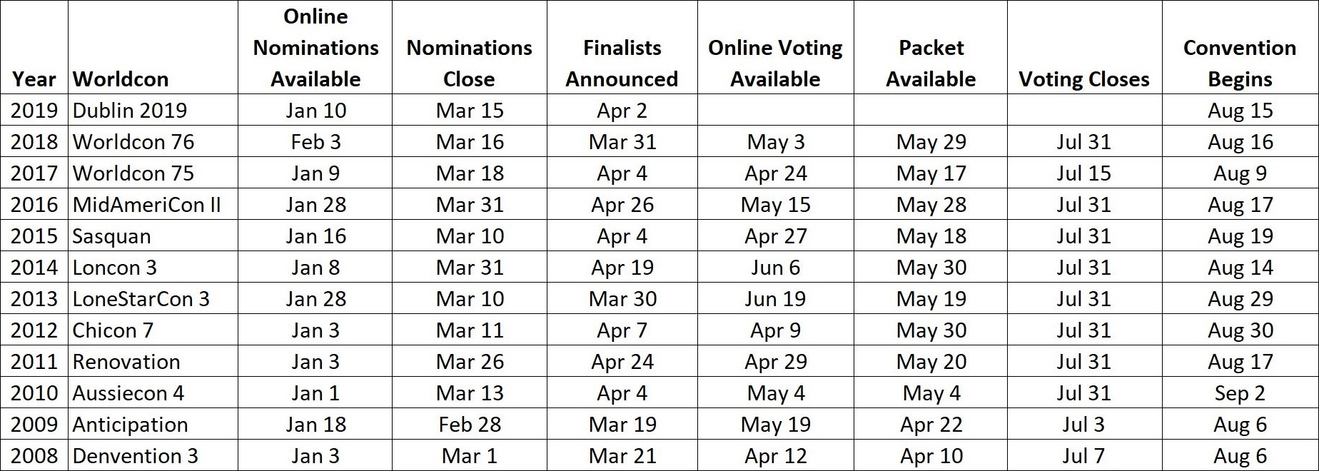 Historic Hugo Nominating, Voting, and Packet Dates